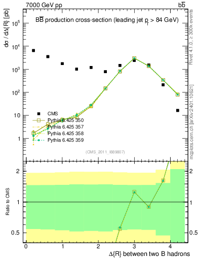 Plot of bjbj.dR in 7000 GeV pp collisions