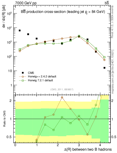 Plot of bjbj.dR in 7000 GeV pp collisions