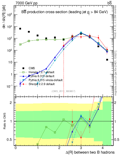 Plot of bjbj.dR in 7000 GeV pp collisions