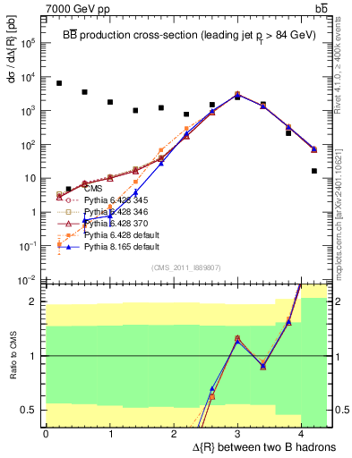 Plot of bjbj.dR in 7000 GeV pp collisions