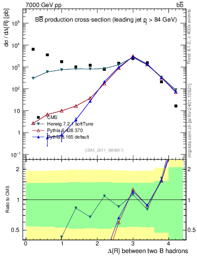 Plot of bjbj.dR in 7000 GeV pp collisions