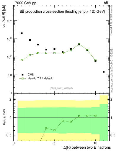 Plot of bjbj.dR in 7000 GeV pp collisions