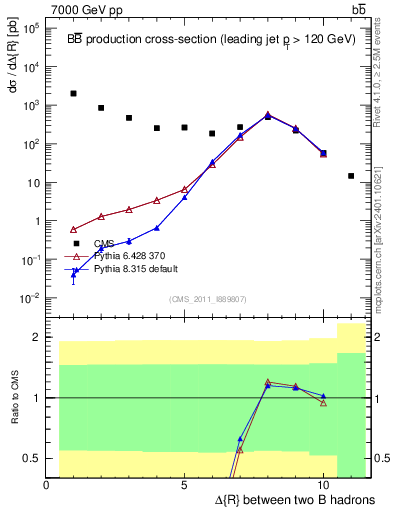 Plot of bjbj.dR in 7000 GeV pp collisions
