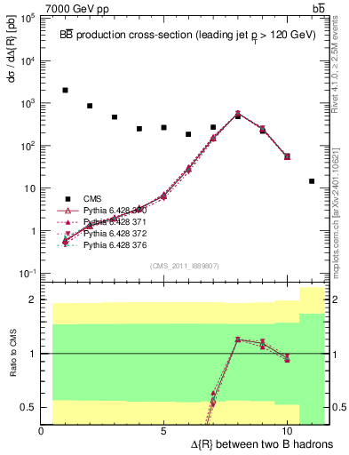 Plot of bjbj.dR in 7000 GeV pp collisions