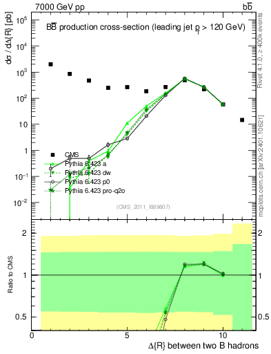 Plot of bjbj.dR in 7000 GeV pp collisions