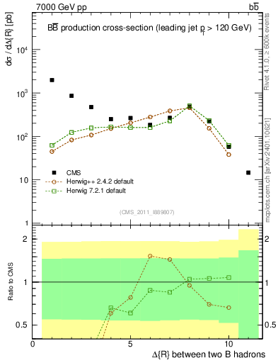 Plot of bjbj.dR in 7000 GeV pp collisions