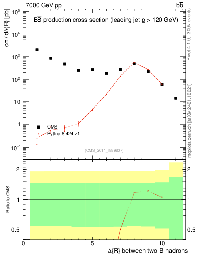 Plot of bjbj.dR in 7000 GeV pp collisions