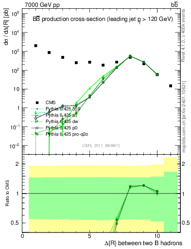 Plot of bjbj.dR in 7000 GeV pp collisions
