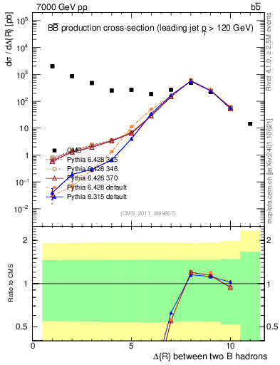 Plot of bjbj.dR in 7000 GeV pp collisions