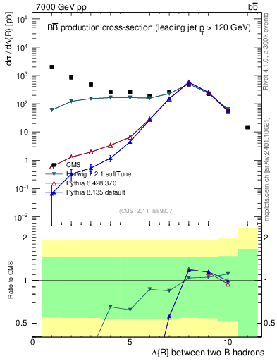 Plot of bjbj.dR in 7000 GeV pp collisions
