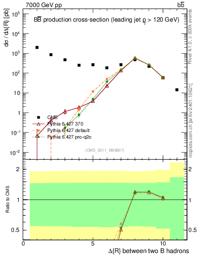 Plot of bjbj.dR in 7000 GeV pp collisions