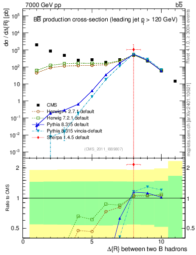 Plot of bjbj.dR in 7000 GeV pp collisions