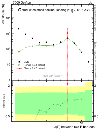 Plot of bjbj.dR in 7000 GeV pp collisions
