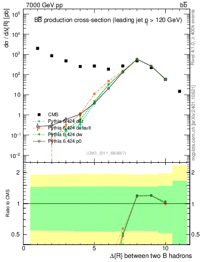 Plot of bjbj.dR in 7000 GeV pp collisions