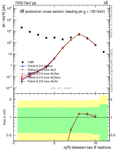 Plot of bjbj.dR in 7000 GeV pp collisions