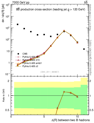 Plot of bjbj.dR in 7000 GeV pp collisions