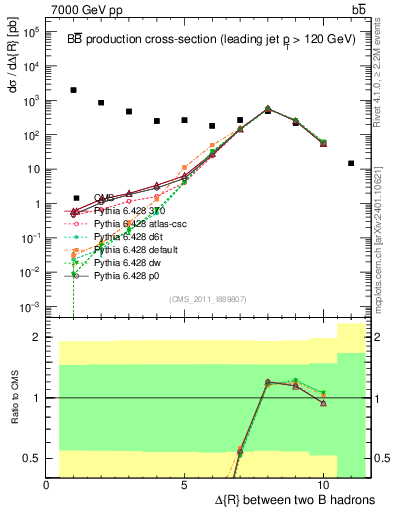 Plot of bjbj.dR in 7000 GeV pp collisions