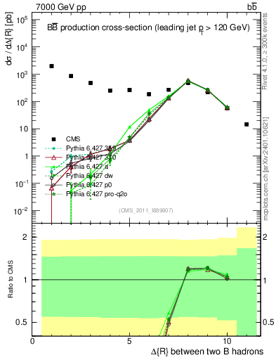 Plot of bjbj.dR in 7000 GeV pp collisions
