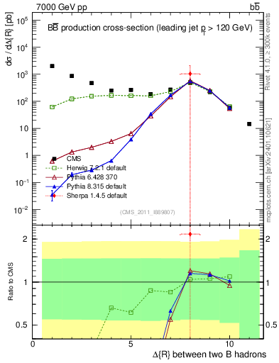 Plot of bjbj.dR in 7000 GeV pp collisions