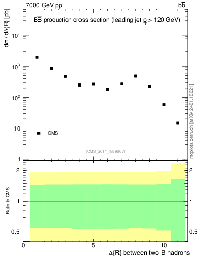 Plot of bjbj.dR in 7000 GeV pp collisions
