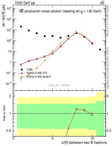 Plot of bjbj.dR in 7000 GeV pp collisions