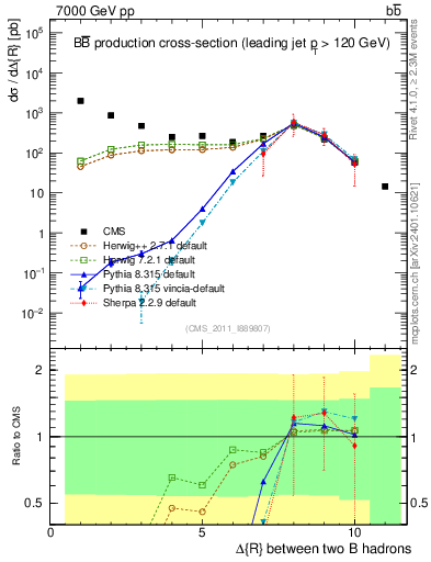 Plot of bjbj.dR in 7000 GeV pp collisions