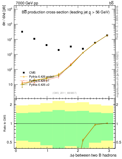 Plot of bjbj.dphi in 7000 GeV pp collisions