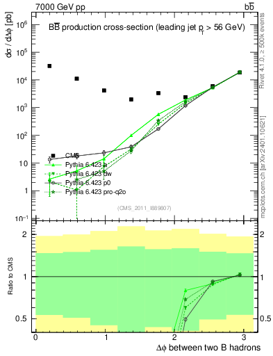 Plot of bjbj.dphi in 7000 GeV pp collisions