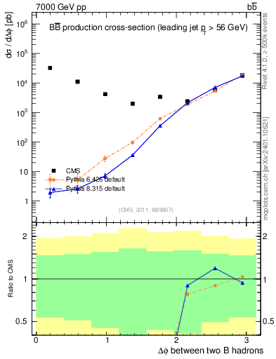 Plot of bjbj.dphi in 7000 GeV pp collisions