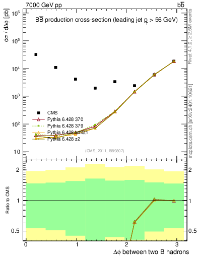 Plot of bjbj.dphi in 7000 GeV pp collisions