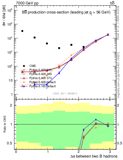 Plot of bjbj.dphi in 7000 GeV pp collisions