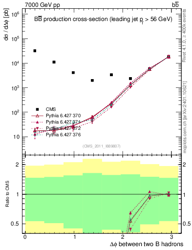 Plot of bjbj.dphi in 7000 GeV pp collisions