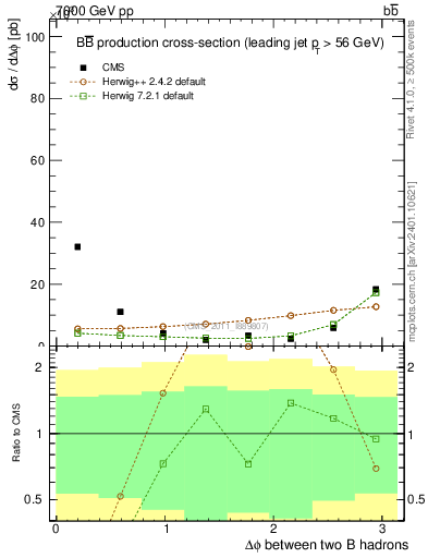 Plot of bjbj.dphi in 7000 GeV pp collisions