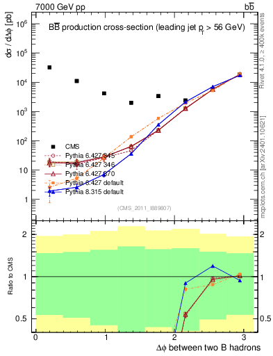 Plot of bjbj.dphi in 7000 GeV pp collisions
