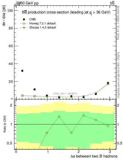 Plot of bjbj.dphi in 7000 GeV pp collisions