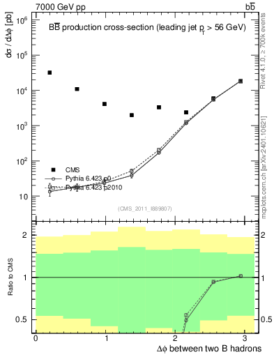 Plot of bjbj.dphi in 7000 GeV pp collisions