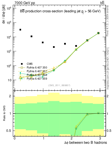 Plot of bjbj.dphi in 7000 GeV pp collisions