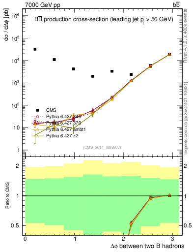 Plot of bjbj.dphi in 7000 GeV pp collisions