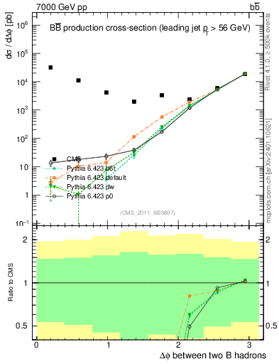 Plot of bjbj.dphi in 7000 GeV pp collisions