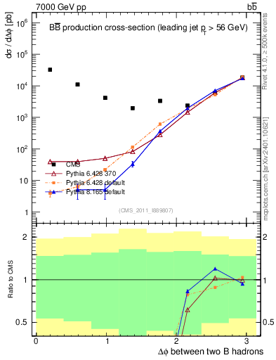 Plot of bjbj.dphi in 7000 GeV pp collisions