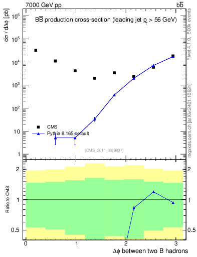 Plot of bjbj.dphi in 7000 GeV pp collisions