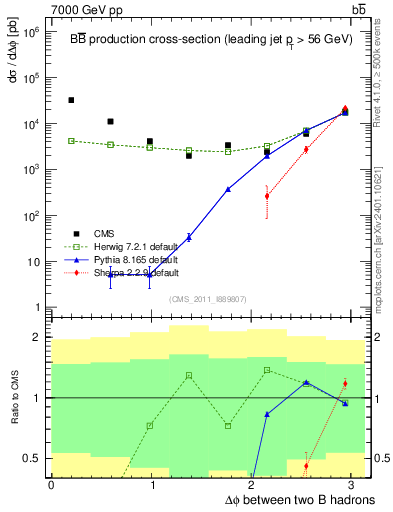 Plot of bjbj.dphi in 7000 GeV pp collisions