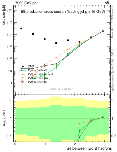 Plot of bjbj.dphi in 7000 GeV pp collisions