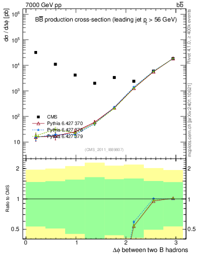 Plot of bjbj.dphi in 7000 GeV pp collisions