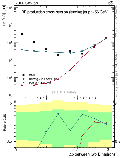 Plot of bjbj.dphi in 7000 GeV pp collisions
