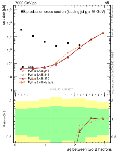 Plot of bjbj.dphi in 7000 GeV pp collisions