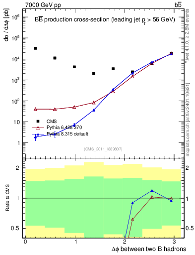 Plot of bjbj.dphi in 7000 GeV pp collisions