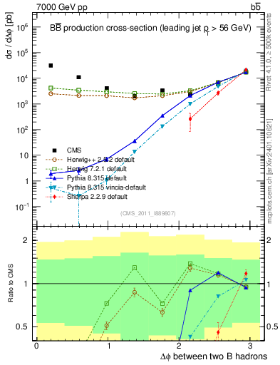 Plot of bjbj.dphi in 7000 GeV pp collisions