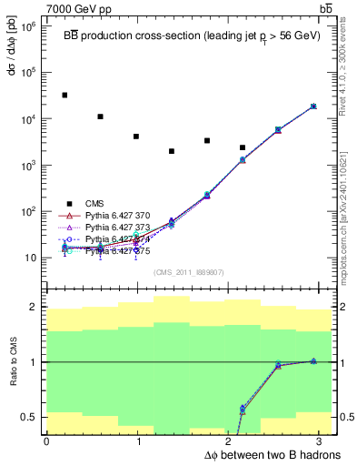 Plot of bjbj.dphi in 7000 GeV pp collisions