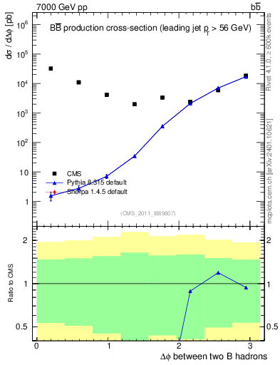 Plot of bjbj.dphi in 7000 GeV pp collisions
